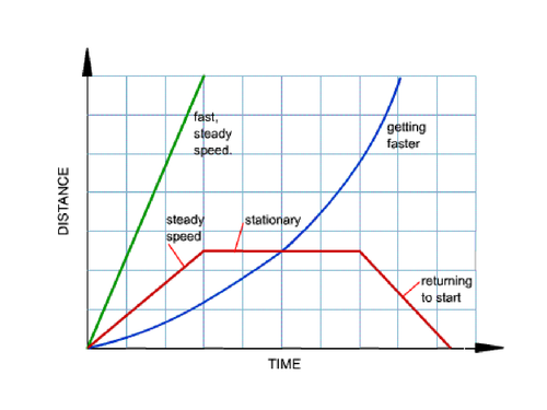 Worksheets Distance Time Graphs Worksheet hare and the tortoise distance time graphs game by nyima drayang teaching resources tes