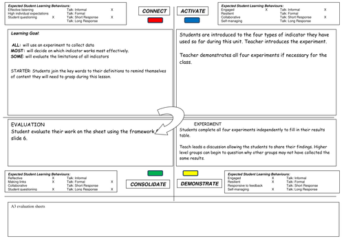 Evaluating indicators assessment