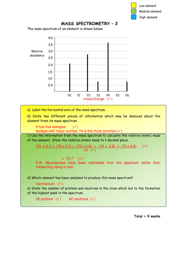 Chemistry: Mass spectrometry by greenAPL - Teaching Resources - TES