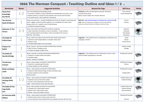 1066 : The Norman Conquest by Ichistory - Teaching Resources - TES