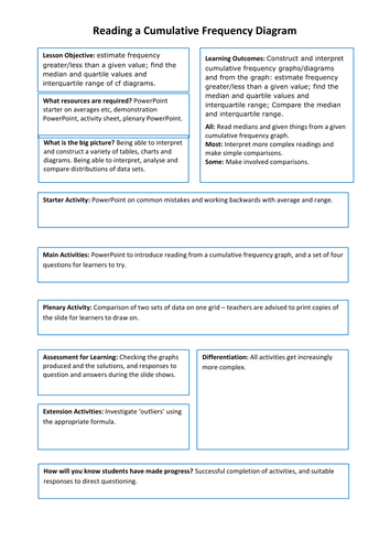 KS3 KS4 Maths Reading and interpreting cumulative frequency graphs.