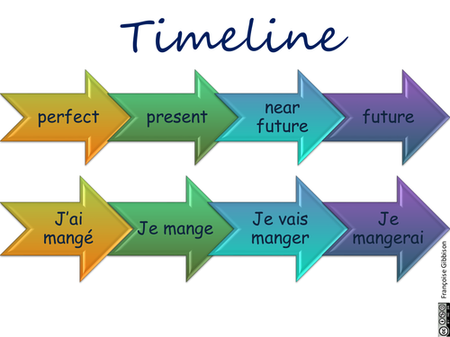 The perfect tense in French: regular verbs
