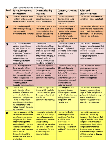 KS3 Drama Level Descriptors by sugardumpling - Teaching Resources - TES