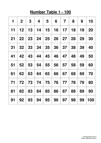 Numeracy 1 to 100 Number Table | Teaching Resources