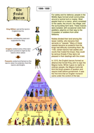 MEDIEVAL FEUDAL SYSTEM - HOW DOES IT WORK? by mbe20 - Teaching ...