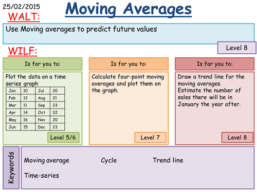KS3 Moving Averages | Teaching Resources