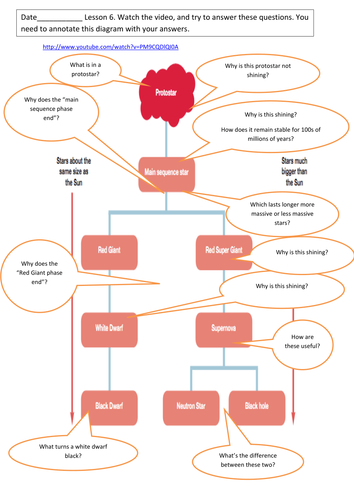 AQA_P2_Life cycle of a Star | Teaching Resources