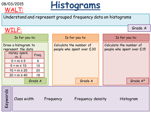 Histogram Resources | Tes