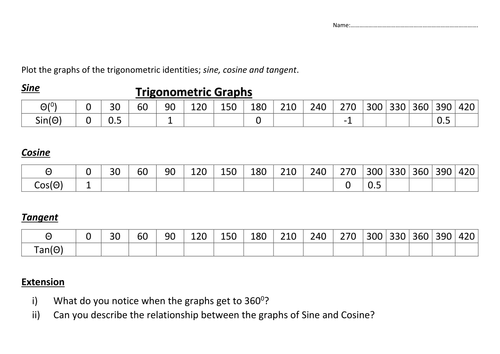 Trigonometric (Sin, Cosine & Tan) Graph (inc. drawing/sketching