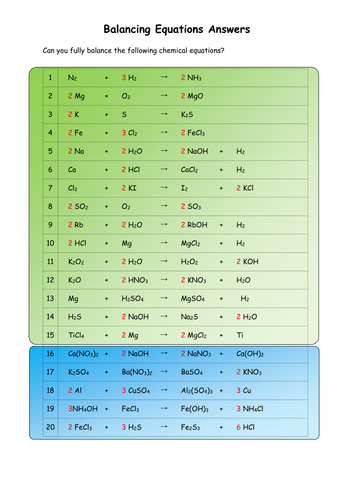 Balancing Equations | Teaching Resources