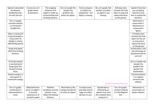 Reversed Mind-Mapping - revision of P2 Additional Physics