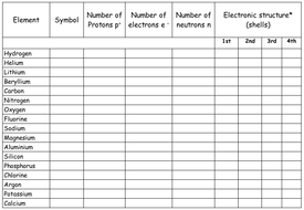 ks3 configuration electron Worksheet C1.1.1 Electron Configuration by SPMor 2