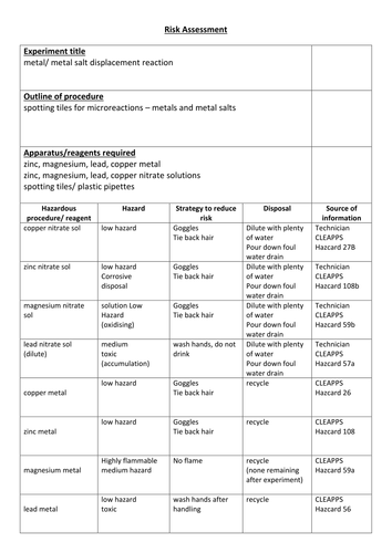 Displacement reactions | Teaching Resources