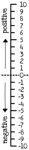 vertical number line poster teaching resources