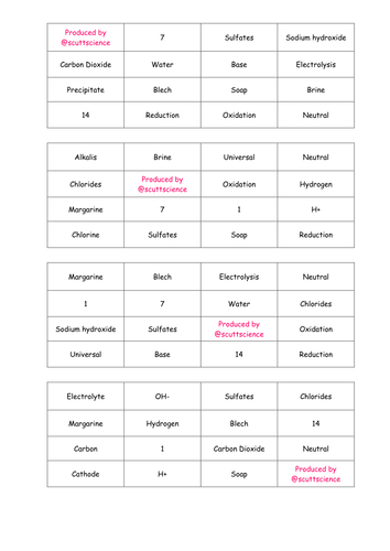 Additional Chemistry AQA - Acids and Electrolysis Keyword and definition bingo