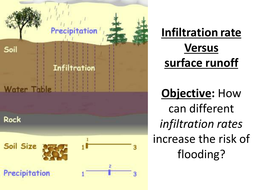 infiltration rate experiment