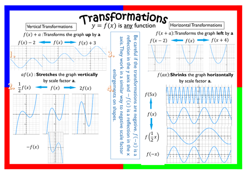 Transformation of graphs/functions | Teaching Resources