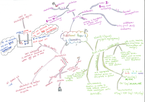 AQA Additional Science mind maps part 2 - second part of B2, C2 & P2 by ...