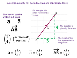 Vectors - KS 4 | Teaching Resources