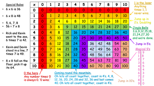 Times Table Square Tips and Tricks | Teaching Resources