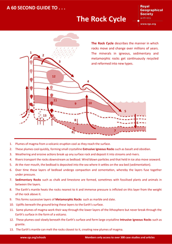 60 Second Guide - The Rock Cycle | Teaching Resources
