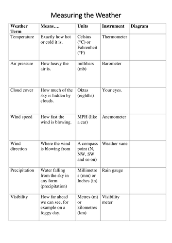 Weather and Climate activities | Teaching Resources