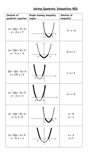 Worksheets Graphing Quadratic Inequalities Worksheet solving quadratic inequalities by pixi 17 teaching resources tes red docx