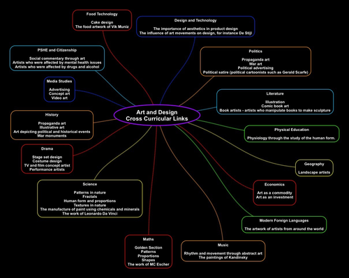 Cross Curricular Links in Art and Design