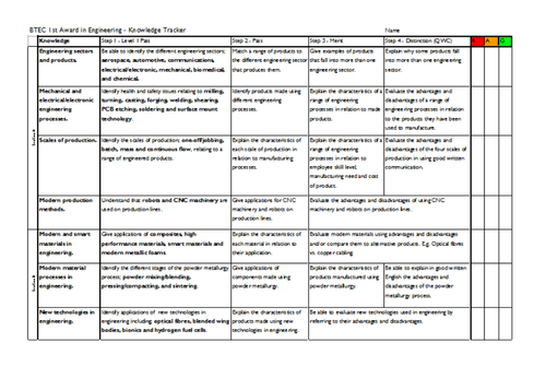 Level 2 BTEC Engineering - Unit 1; The Engineered World - Student knowledge tracker