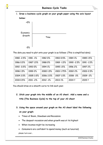 Business Cycle (Boom and Bust/Recession)