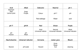 Year 7 Acids & Alkalis UNIT Resources | Teaching Resources