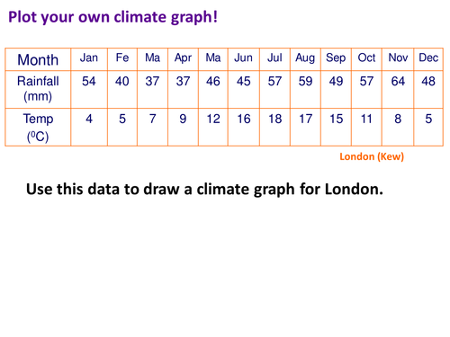 Climate Graphs | Teaching Resources