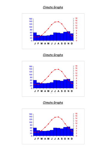 Climate Graphs | Teaching Resources