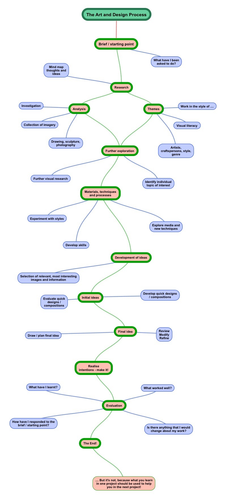 The Art and Design Process. A Mind Map