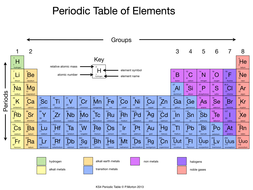 simplified periodic table teaching resources