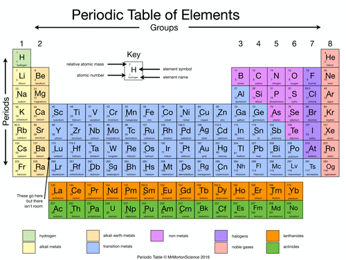 simplified periodic table teaching resources
