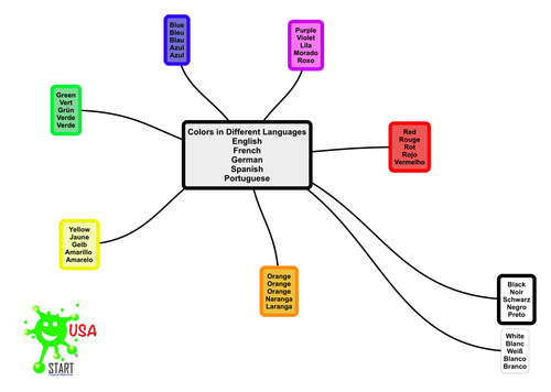 An Art / Language Visual Resource - Colors in Different Languages