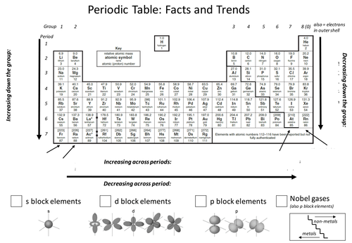 fe on table crossword periodic the UK Periodic  trends Resources aglaze by TES   Table Teaching