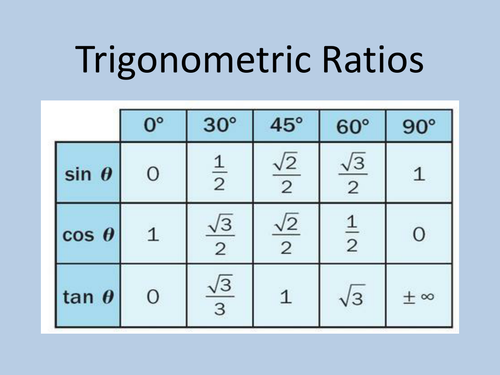 Trigonometric Ratios | Teaching Resources