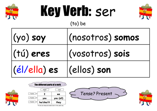 Spanish Key Verb Wall Displays | Teaching Resources