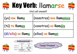 Spanish Key Verb Wall Displays | Teaching Resources