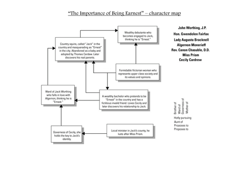 The Importance Of Being Earnest Oscar Wilde Teaching Resources