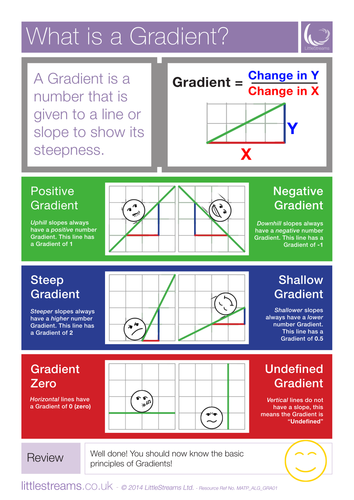 Straight Line Graph Equations and Gradients Posters