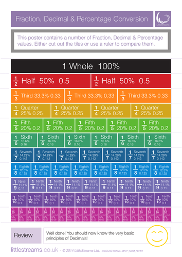 fractions decimals and percentages posters and misconceptions guide