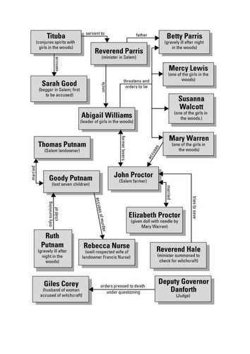 🎉 John proctor conflicts. Conflicts in the Crucible. 2019-02-04