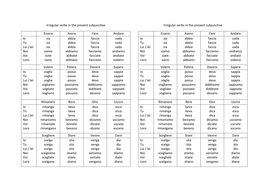 Present subjunctive / il congiuntivo (Italian) | Teaching Resources