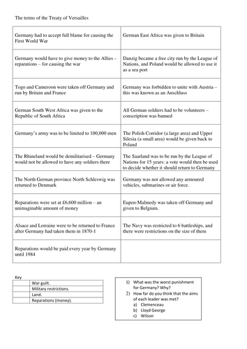 Terms of the Treaty of Versailles