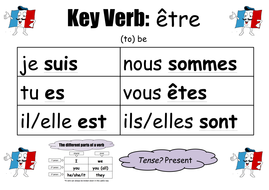 French Key Verbs Wall Display by drileymflteacher - Teaching Resources ...