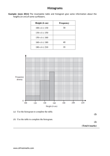 Histogram Resources | Tes