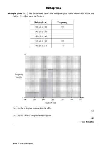 GCSE Histograms | Teaching Resources